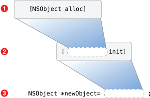 Inicializar objetos el método -(id)init metodo-init