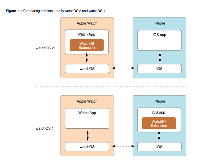watchOS 2 - La Evolución watchOS-2-La-Evolucion